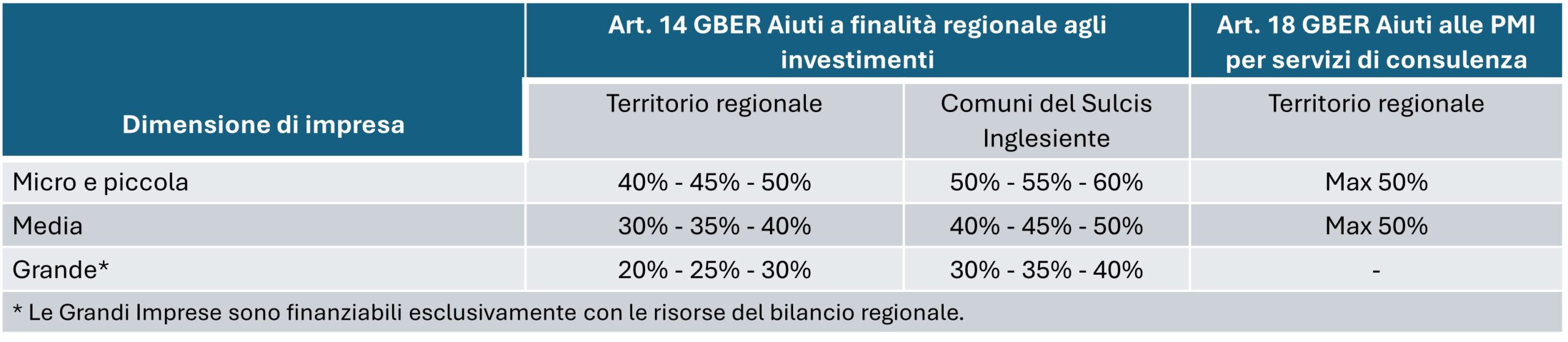 Sardegna contrato di investimento turistico ricettivo