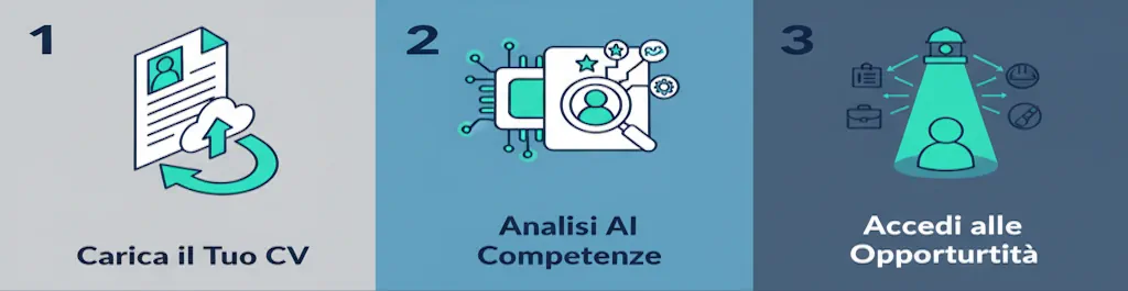 Infografica che illustra i tre semplici passi di come funziona CV Skiller: carica CV, analisi AI delle competenze, accesso alle opportunità.